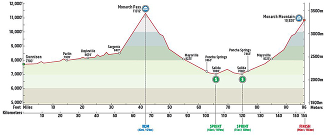 Stage profile